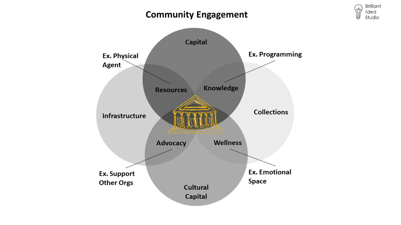Capital, Collections, Cultural Capital and Infrastructure are what museums can offer.