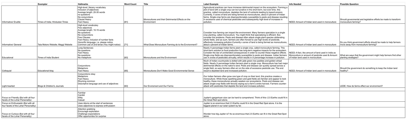 The working tone-exploration sheet for the Bihar science museum labels