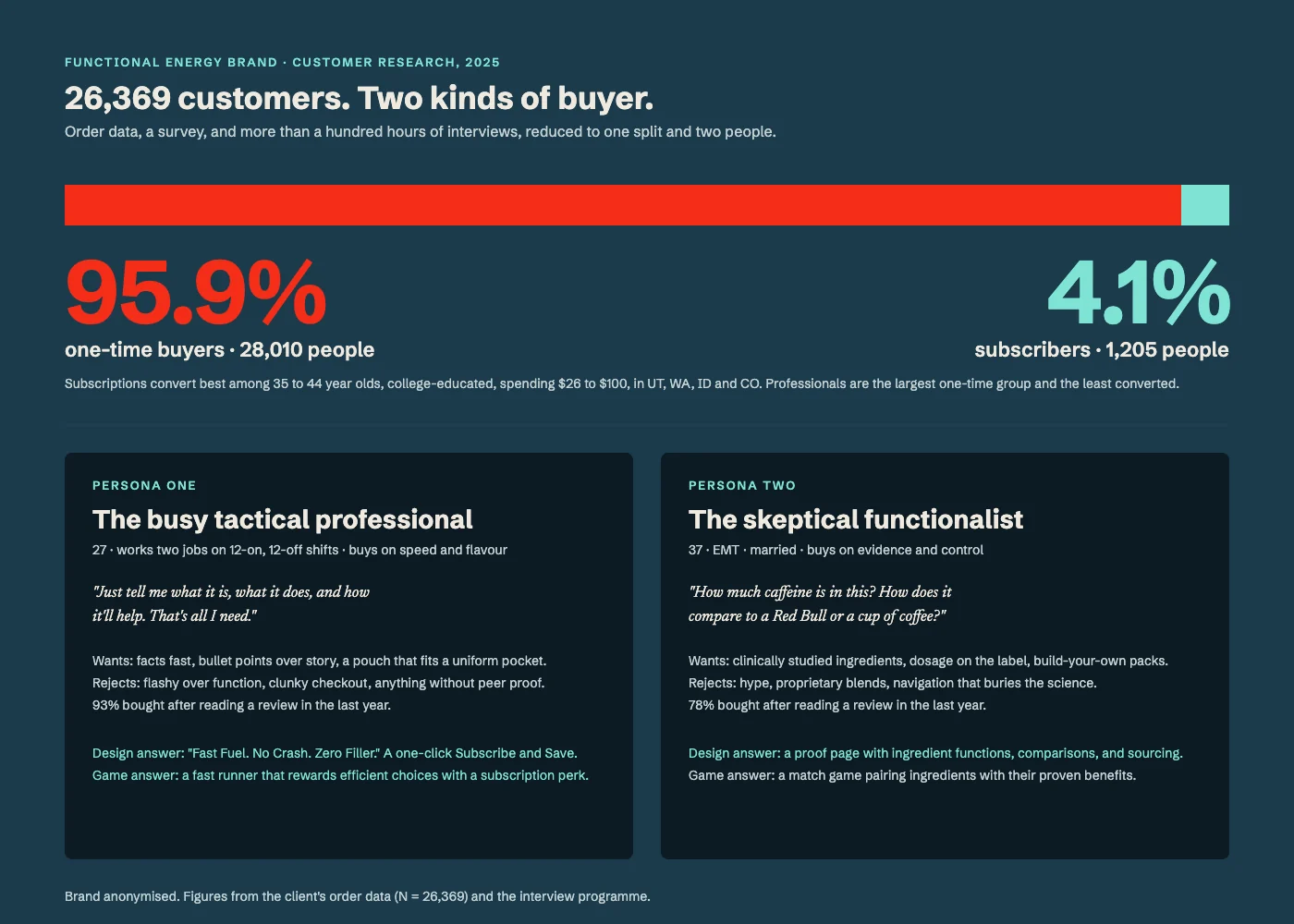 Customer split, 95.9 percent one-time buyers and 4.1 percent subscribers, with the two personas